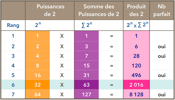 puissances de 2