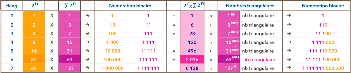 nombre 2016 en binaire
