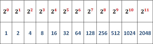 1 2 4 8 16 32 etc