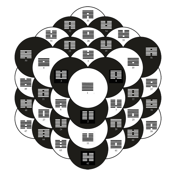 64 hexagrammes