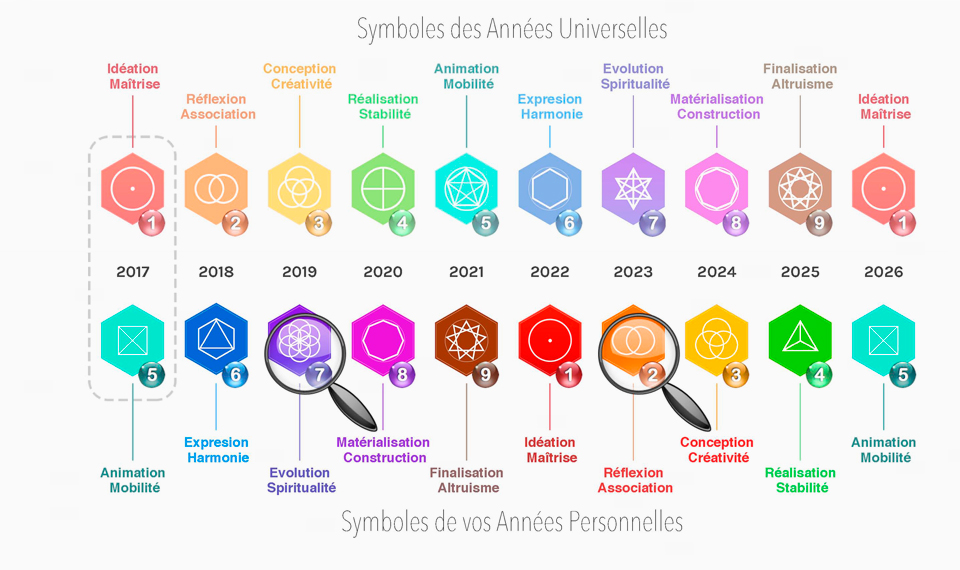 votre ligne de temps