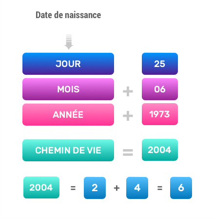 chemin de vie calcul