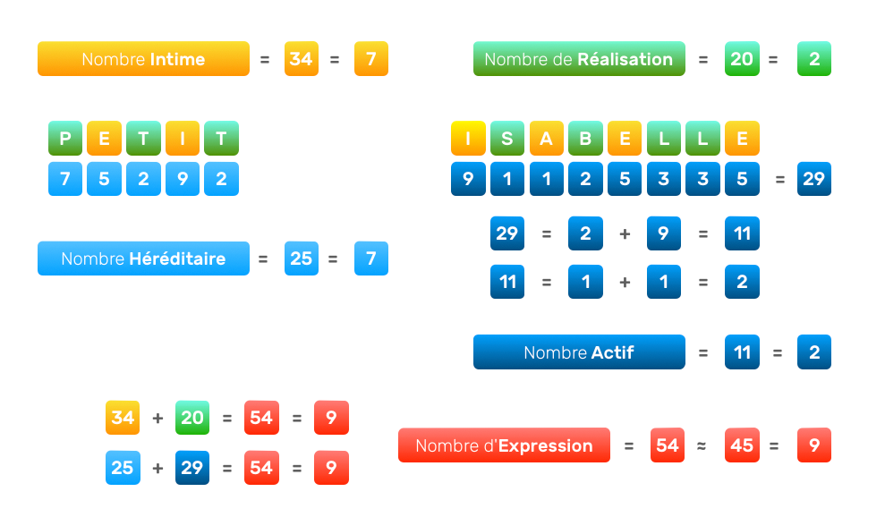 comment calculer vos nombres en numerologie