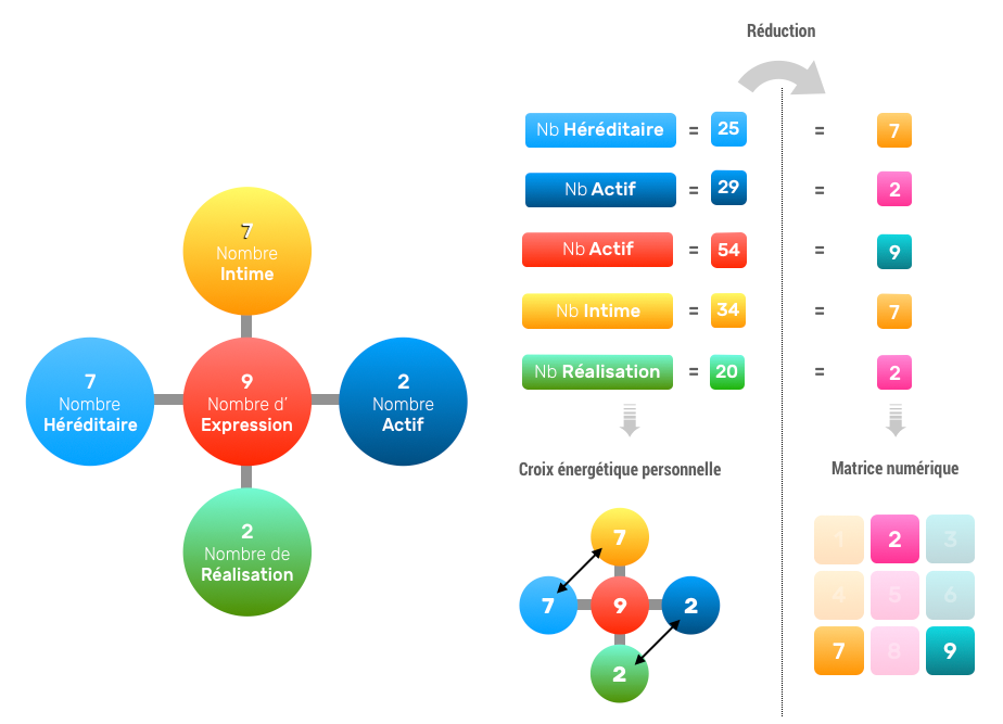 croix numerologique personnelle