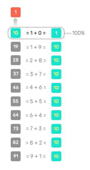 Nombres aboutissant à la réduction 1