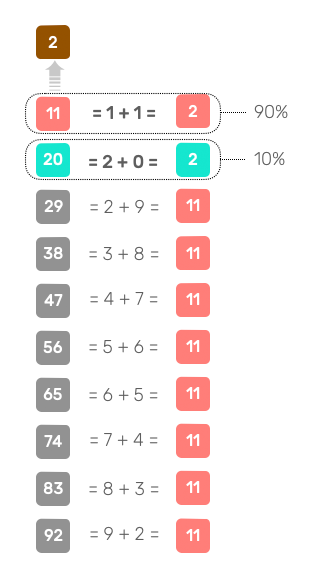 Nombres aboutissant à la réduction 1