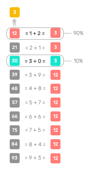 Nombres aboutissant à la réduction 3