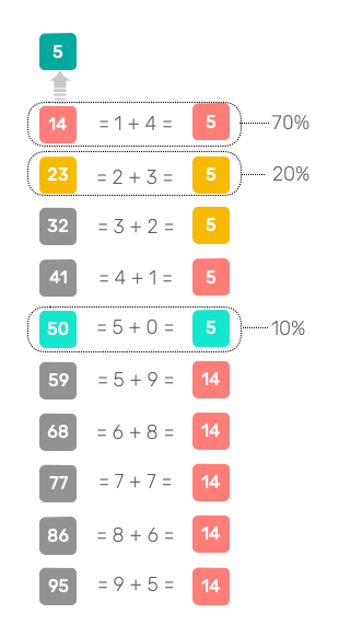 Nombres aboutissant à la réduction 5
