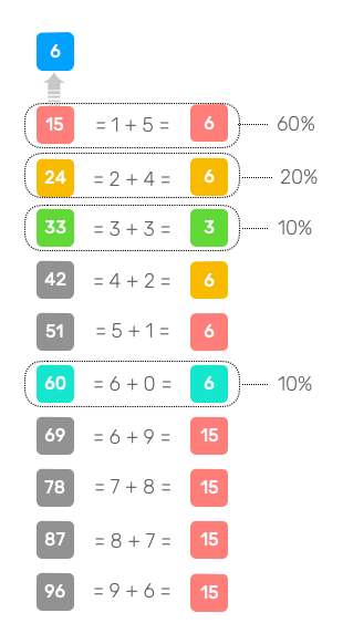 Nombres aboutissant à la réduction 6