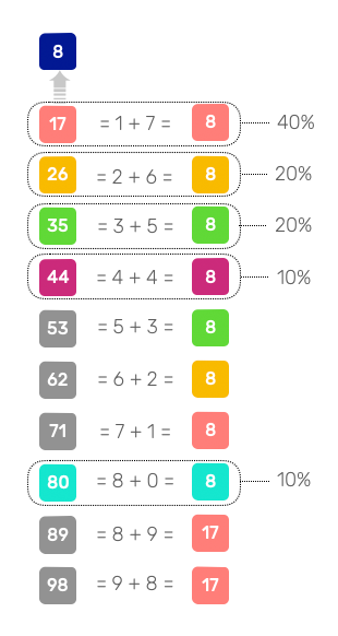 Nombres aboutissant à la réduction 8