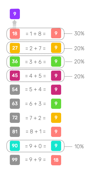 Nombres aboutissant à la réduction 9