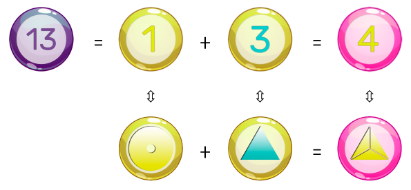 Décomposition arithmétique du nombre 4