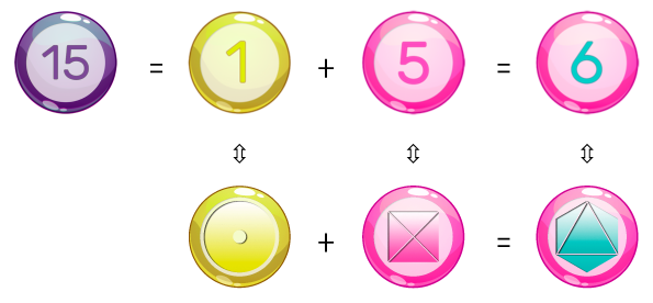 Décomposition arithmétique du nombre 6