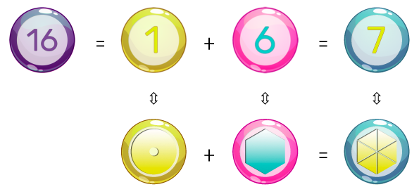 Décomposition arithmétique du nombre 7