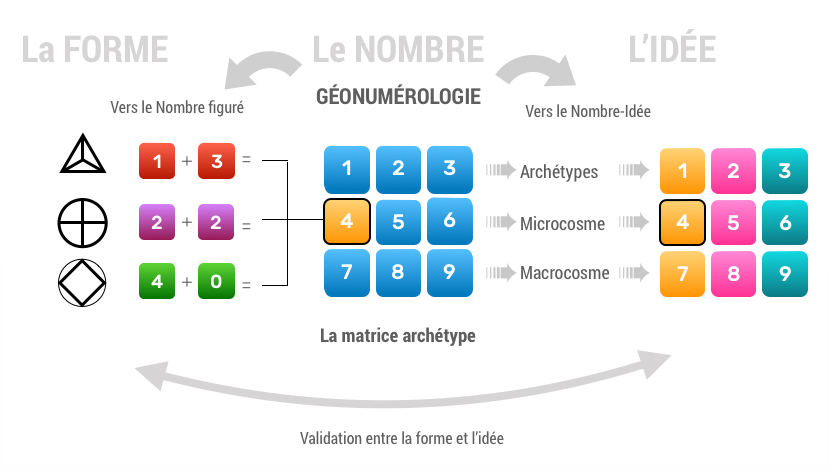 validation par triangulation systémique