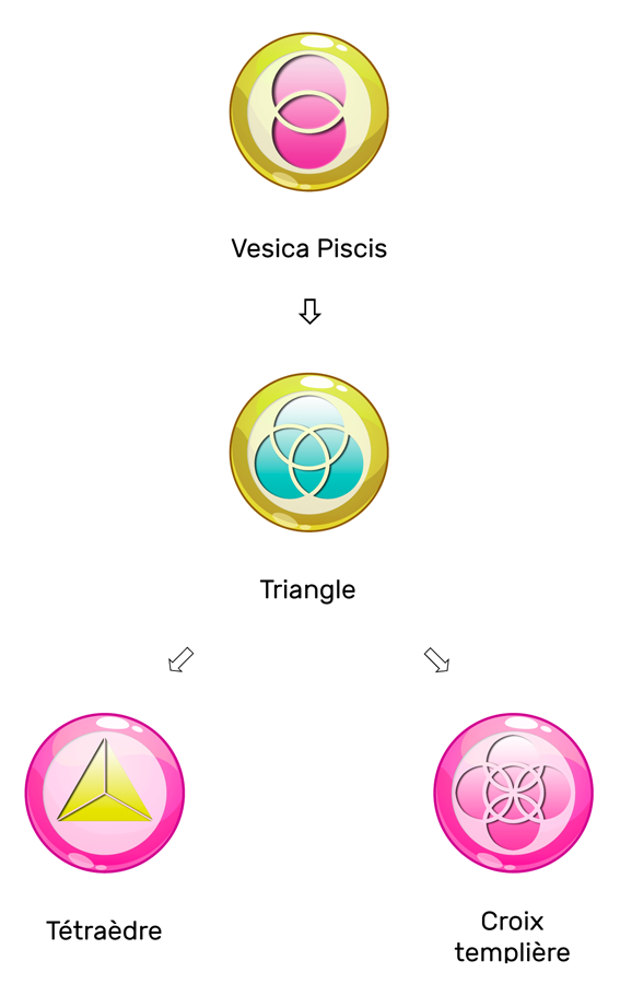 Morphogenese du nombre 3