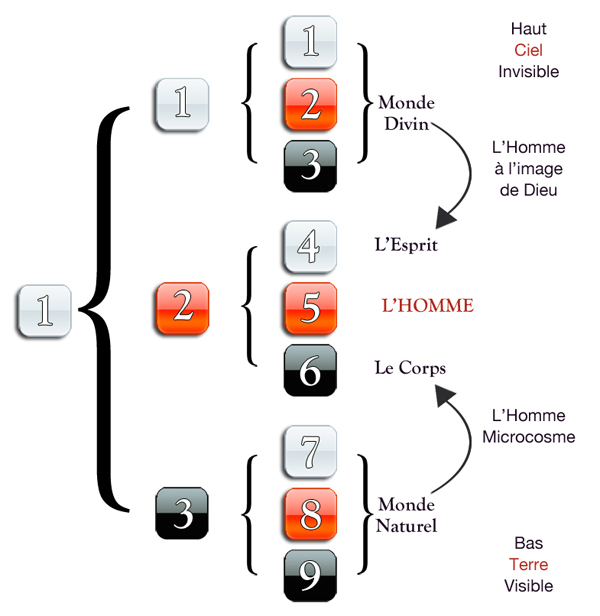 L'homme entre Ciel et Terre : axe vertical cosmique