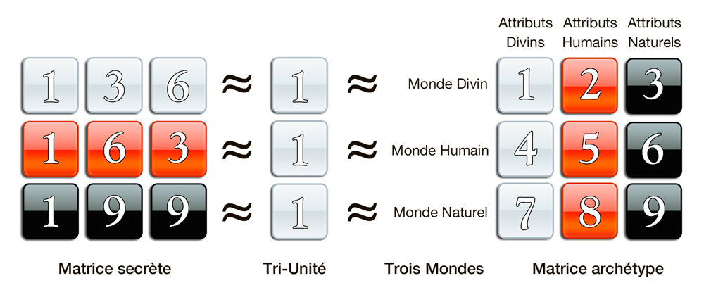 Tri-unité dans les Trois Mondes : unité ternaire