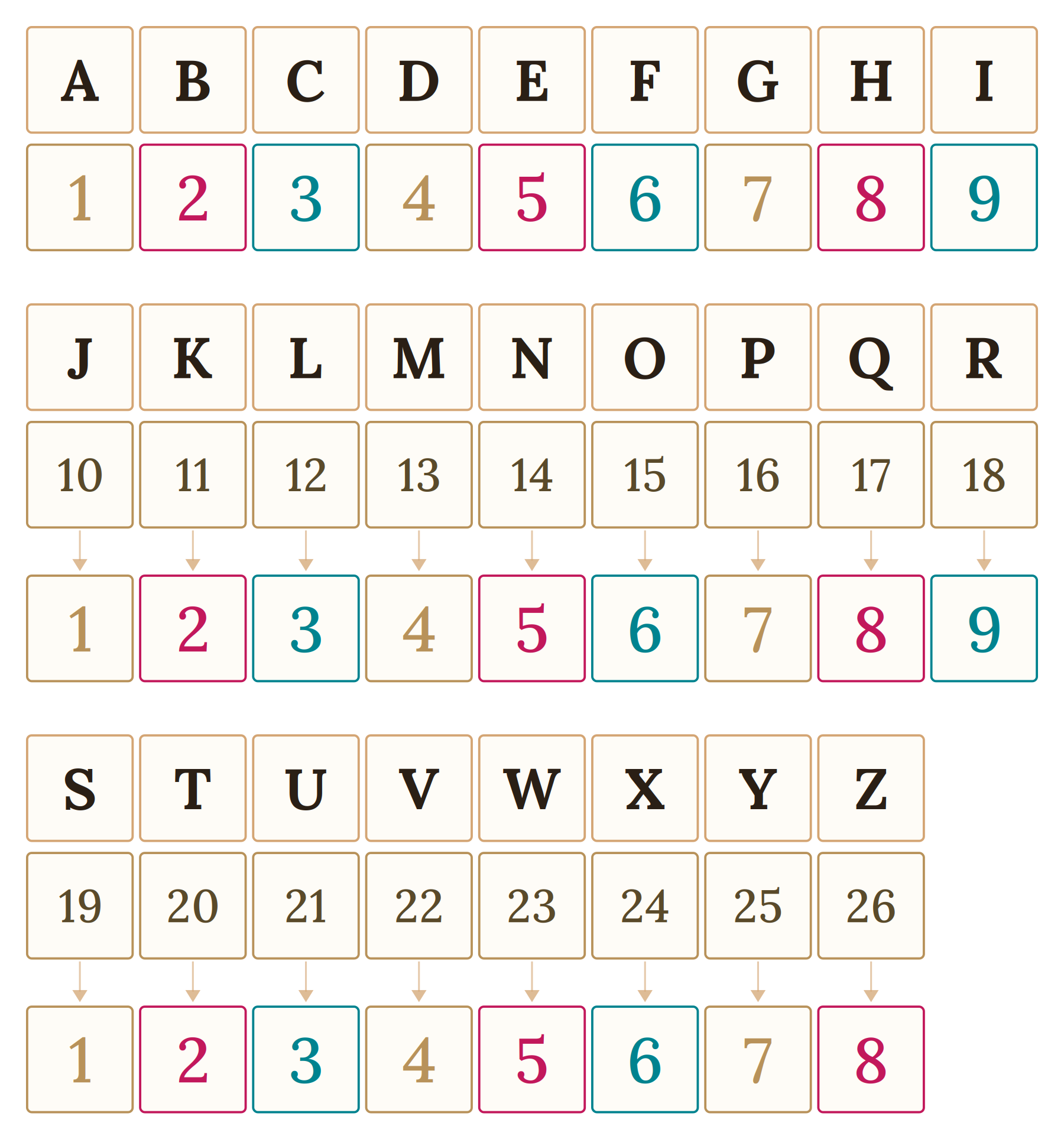 Valeurs numériques des 26 lettres de notre alphabet.