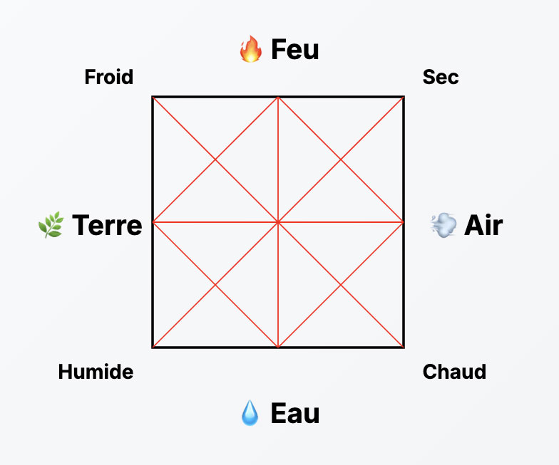 Le carré des quatre éléments et des quatre qualités — Feu, Air, Eau, Terre ; Sec, Chaud, Humide, Froid