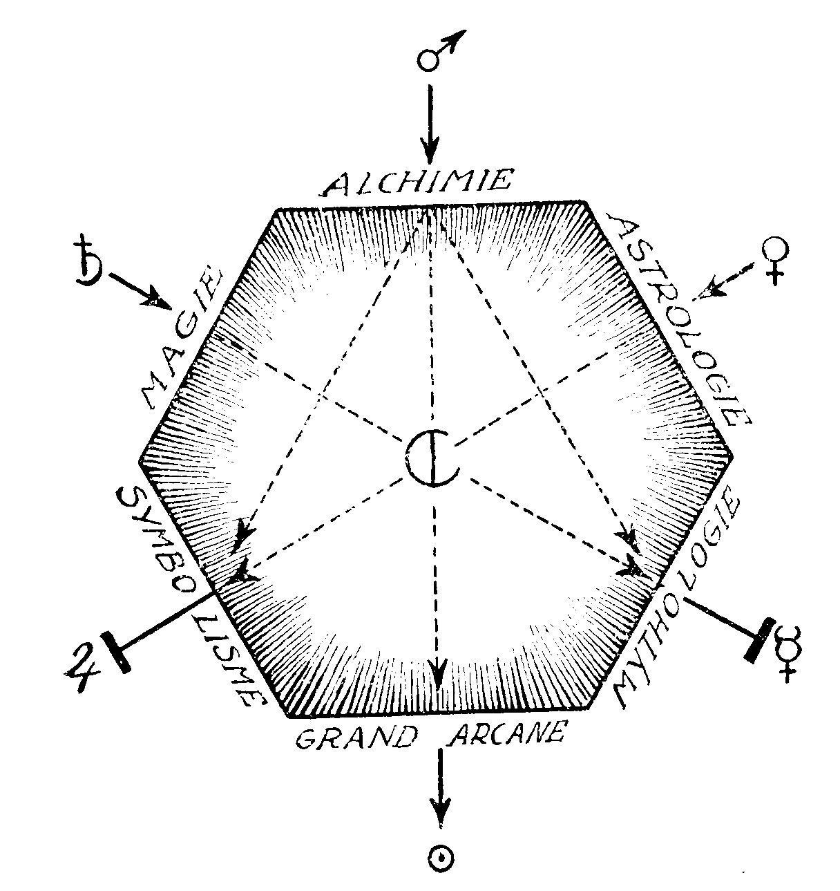 L'hexagone des sciences secrètes selon Piobb — les six sciences sur les côtés, les planètes aux pointes
