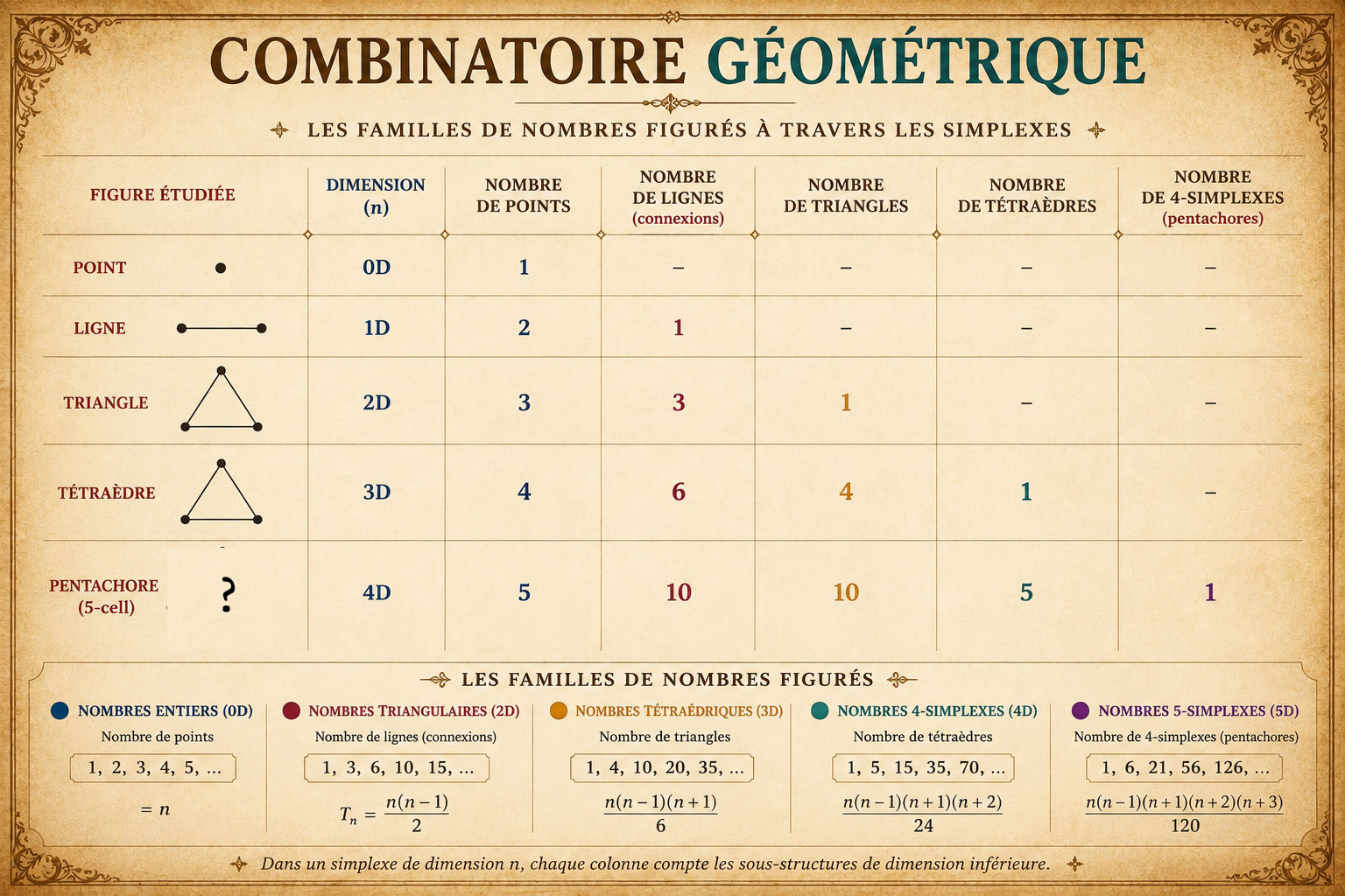 Géométrie combinatoire — les liens binaires du triangle (3), du carré (6), du pentagone (10) et de l'hexagone (15)