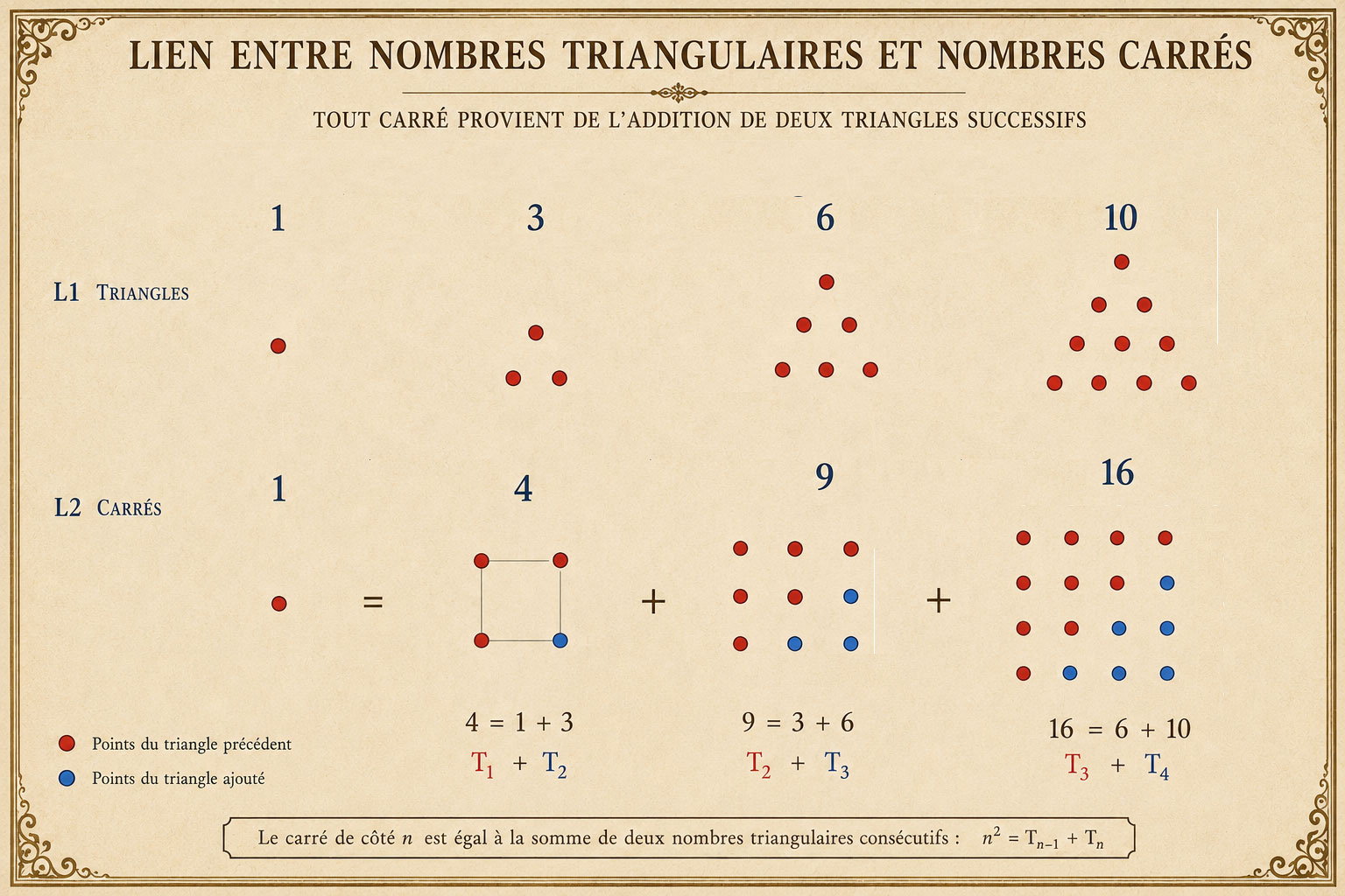 Lien entre nombres triangulaires et nombres carrés — tout carré provient de l'addition de deux triangles successifs