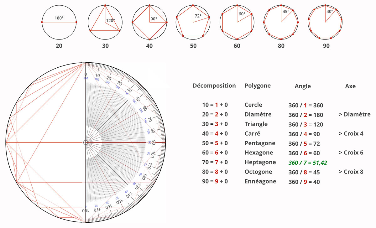 Le système des 22 polygones du cercle selon Piobb
