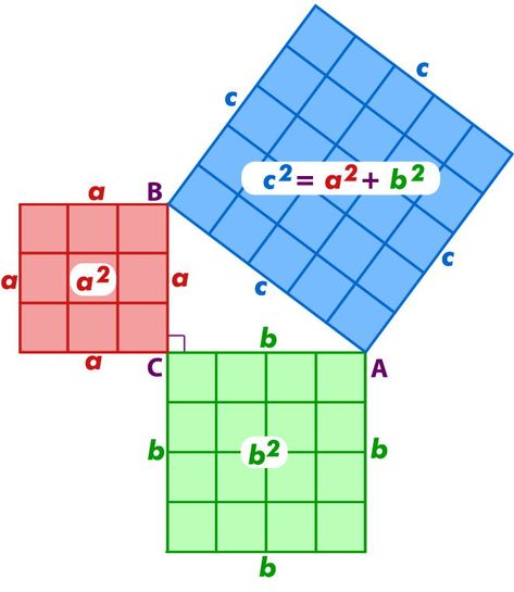 Visualisation du théorème de Pythagore par les nombres carrés : 9 + 16 = 25