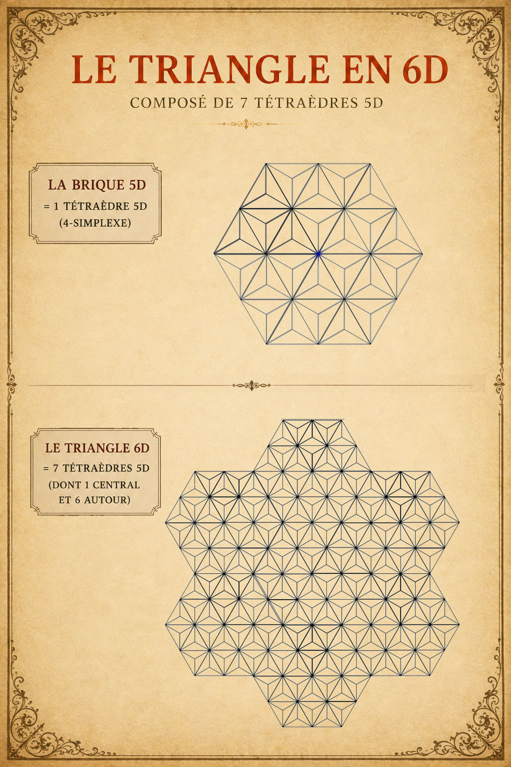 Le triangle en 6D — la brique tétraèdre 5D (4-simplexe) et le triangle 6D composé de sept tétraèdres 5D