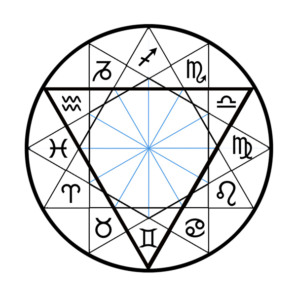 Triangles astrologiques : 4 triplicités élémentaires (feu, terre, air, eau)