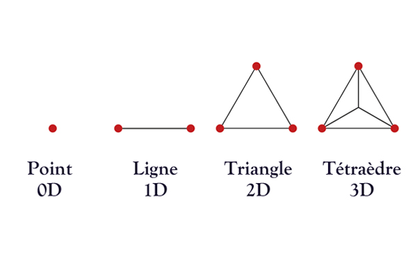Les 3 dimensions