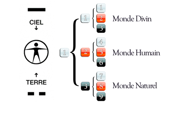 L'arbre des Trois Mondes