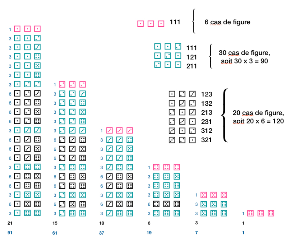 combinaisons à 3 dés