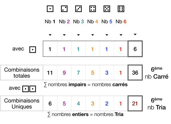 combinatoire à 2 dés