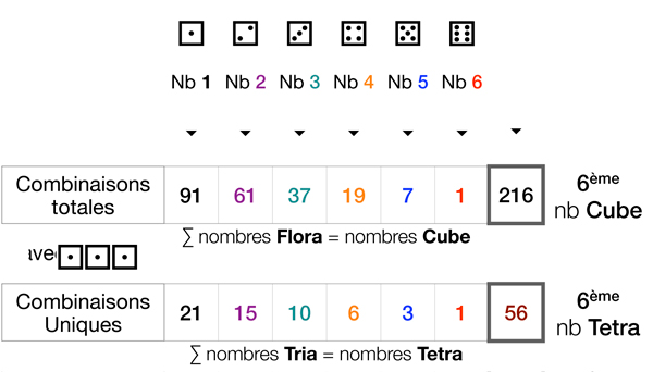 combinatoire à 3 dés